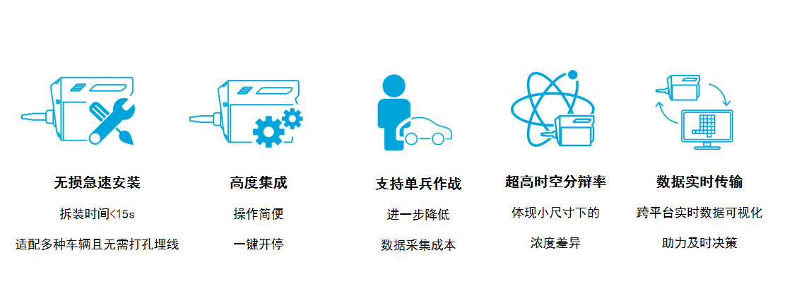 車載大氣移動監測系統