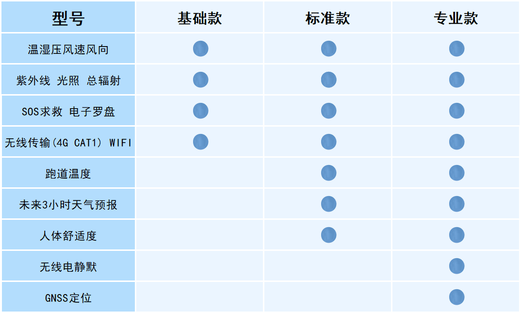 袖珍式手持氣象站配置說明